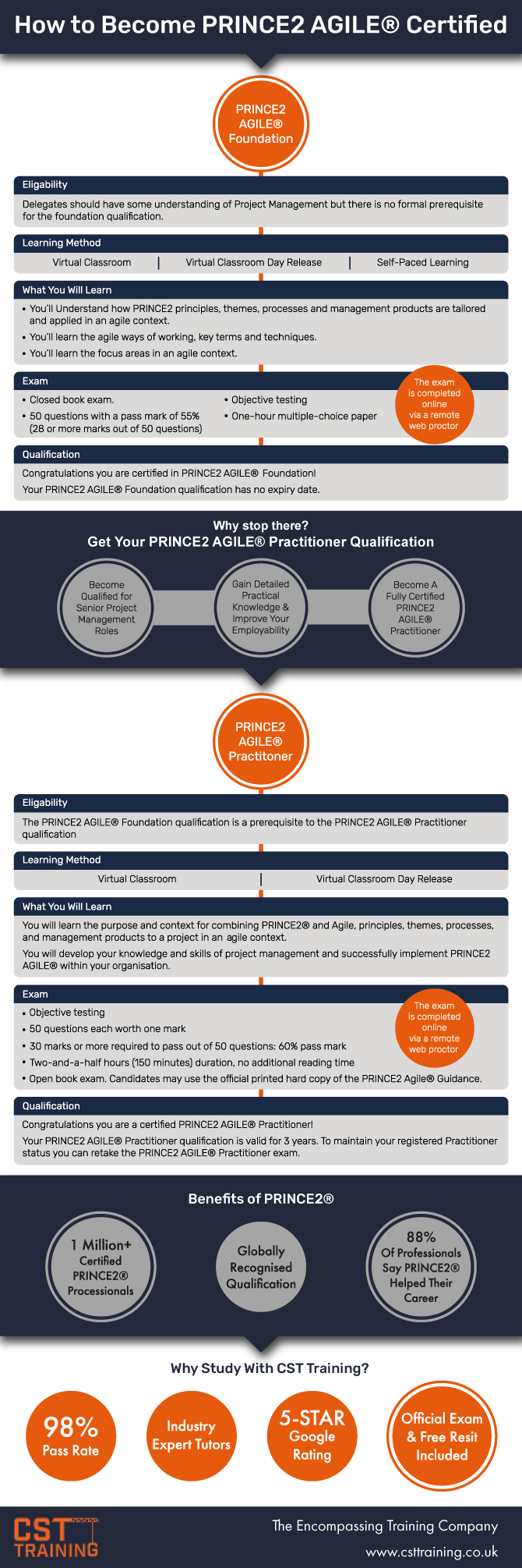 PRINCE2 Agile infographic visualising the progression route of foundation to practitioner